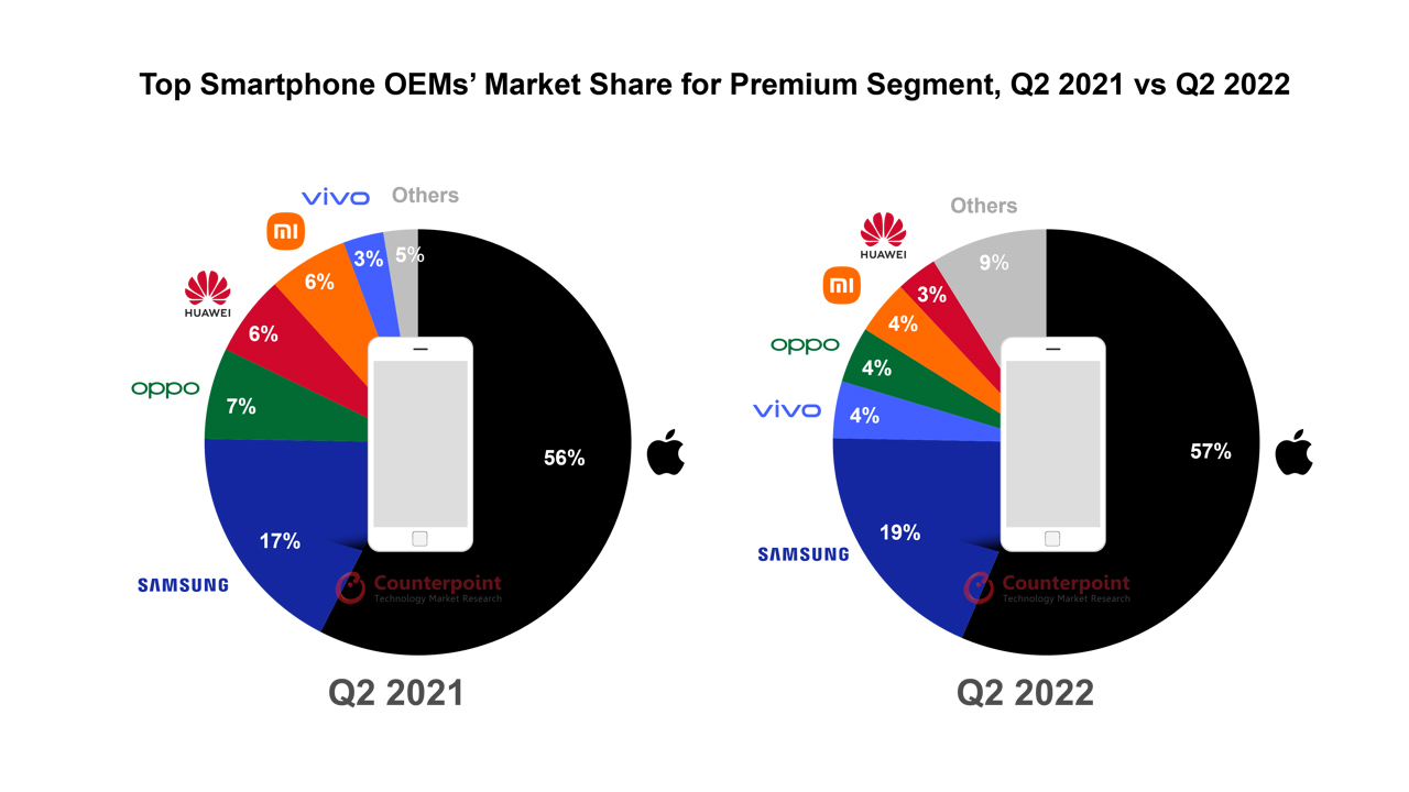 Apple iPhone market share